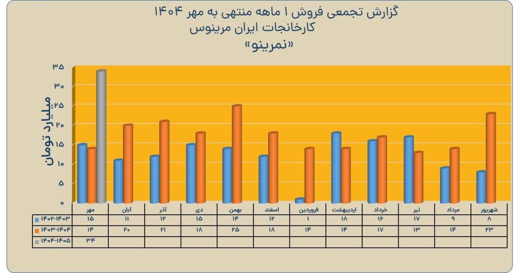 جهش «نمرینو» در مهر؛ تولید ۵۰ هزار متر و فروش فراتر از آن، درآمد را ۱.۵ برابر بالا برد 1 68ff60ab7f8d9