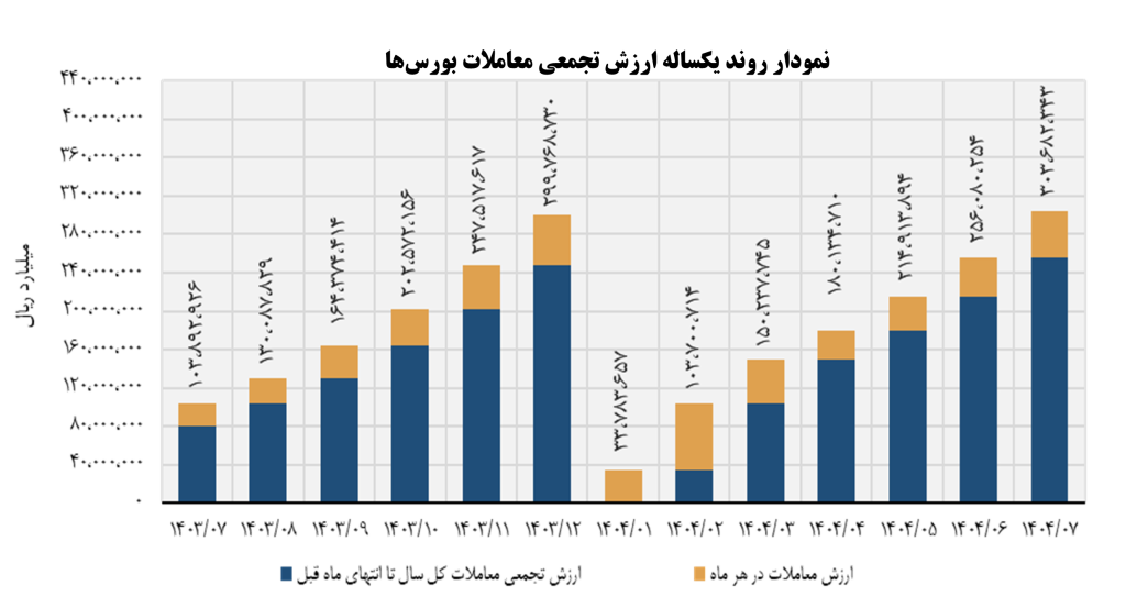 نگاه اجمالی به روند بازار سرمایه در مهر ماه سال 1404 4 Pi34cture1