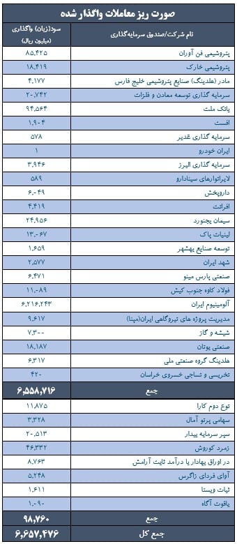 "ونیـکی" طـی دوره یکماهه مهرماه 1404 از فـروش سـرمایه گذاری های خود مبلغی معادل ۶,۶۵۷,۴۷۶ میلیون ریال درآمد کسب نمود. 1 Screenshot 2025 11 01 111441