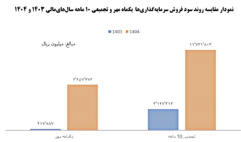 "ونیـکی" طـی دوره یکماهه مهرماه 1404 از فـروش سـرمایه گذاری های خود مبلغی معادل ۶,۶۵۷,۴۷۶ میلیون ریال درآمد کسب نمود. 2 Screenshot 2025 11 01 111520