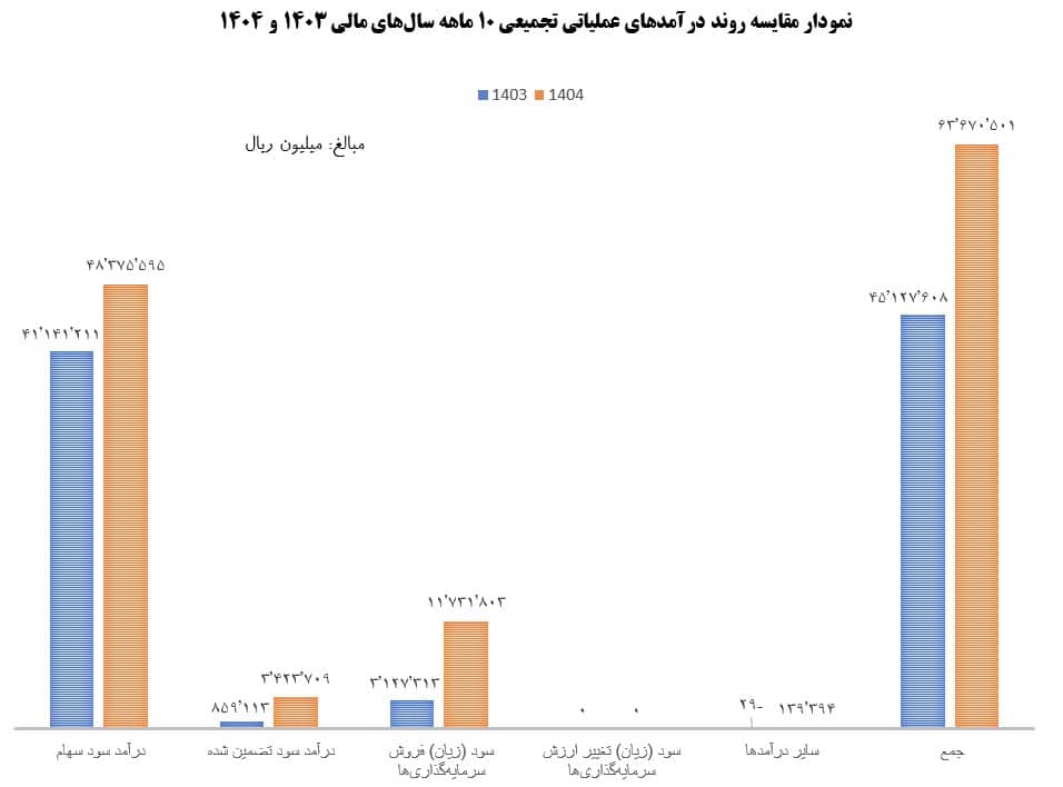 "ونیکی" طی دوره ده مـاهه مالی منتهی به 1404/07/30 مبلغی معادل ۶۳,۶۷۰,۵۰۱ میلیون ریال درآمدهای عملیاتی داشته است. 2 Screenshot 2025 11 01 113155