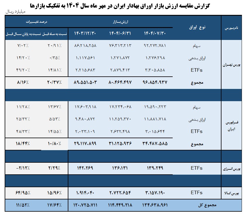 نگاه اجمالی به روند بازار سرمایه در مهر ماه سال 1404 1 Screenshot 2025 11 08 125001