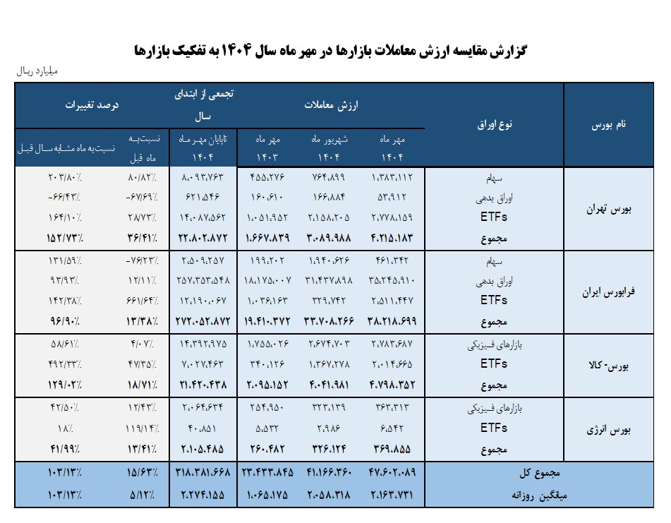 نگاه اجمالی به روند بازار سرمایه در مهر ماه سال 1404 3 Screenshot 2025 11 08 125200