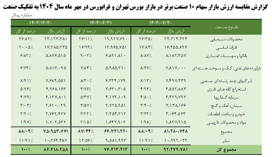 نگاه اجمالی به روند بازار سرمایه در مهر ماه سال 1404 7 Screenshot 2025 11 08 130005