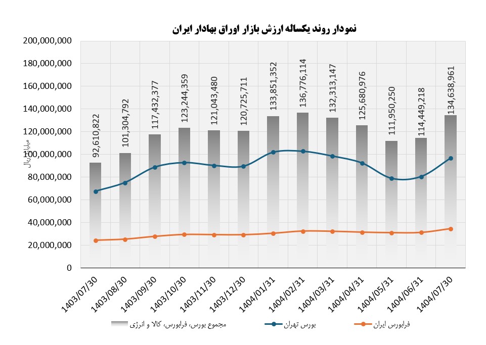 نگاه اجمالی به روند بازار سرمایه در مهر ماه سال 1404 2 Screenshot 2025 11 08 131444
