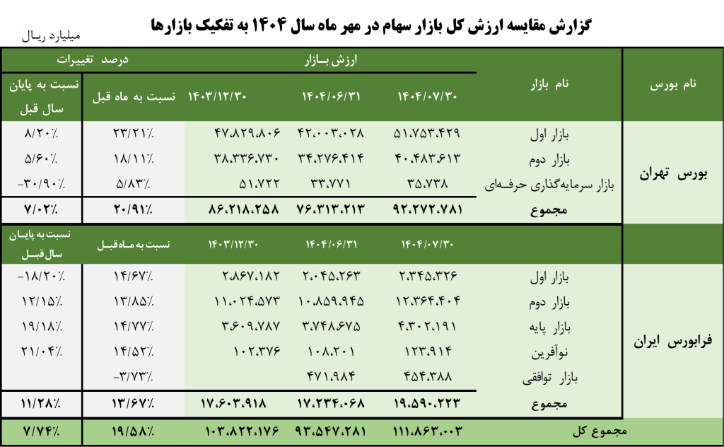 نگاه اجمالی به روند بازار سرمایه در مهر ماه سال 1404 5 fgfgs