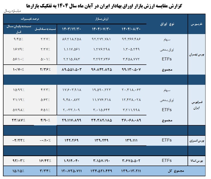 نگاه اجمالی به روند بازار سرمایه در آبان ماه سال 1404 1 Screenshot 2025 12 07 151012