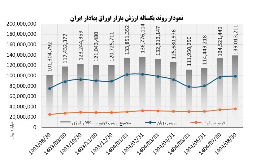 نگاه اجمالی به روند بازار سرمایه در آبان ماه سال 1404 2 Screenshot 2025 12 07 151123