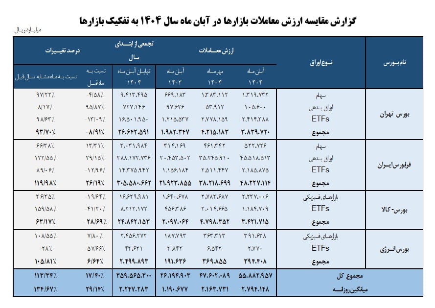 نگاه اجمالی به روند بازار سرمایه در آبان ماه سال 1404 3 Screenshot 2025 12 07 151316