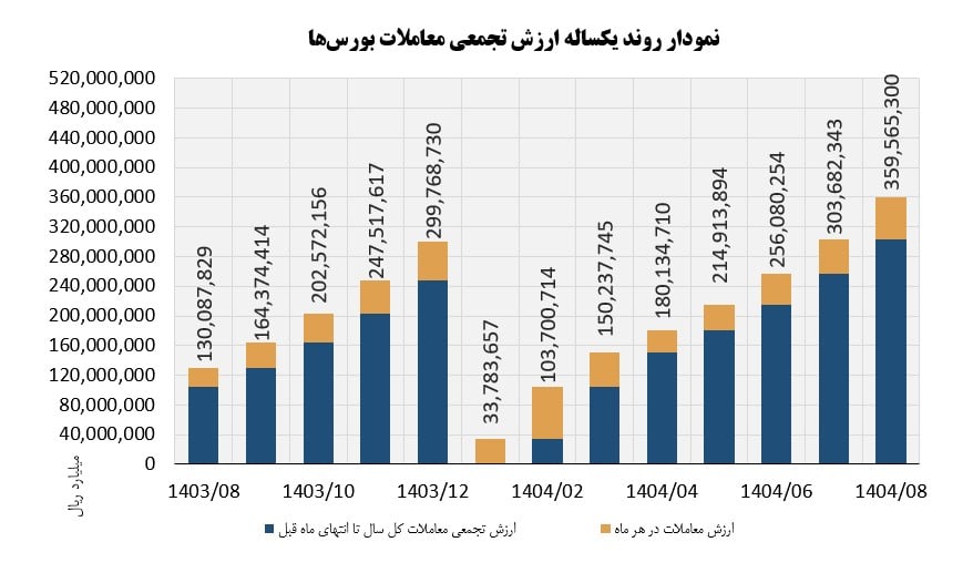 نگاه اجمالی به روند بازار سرمایه در آبان ماه سال 1404 4 Screenshot 2025 12 07 151352