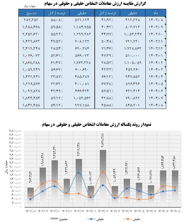 نگاه اجمالی به روند بازار سرمایه در آبان ماه سال 1404 5 Screenshot 2025 12 07 151532