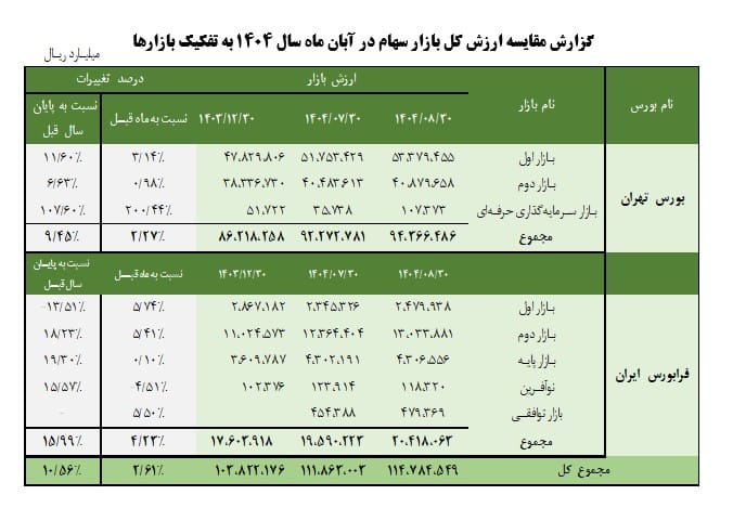 نگاه اجمالی به روند بازار سرمایه در آبان ماه سال 1404 6 Screenshot 2025 12 07 151700