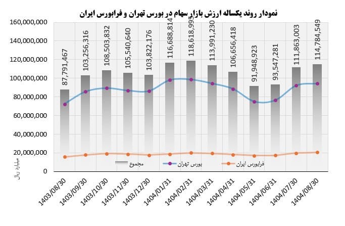 نگاه اجمالی به روند بازار سرمایه در آبان ماه سال 1404 7 Screenshot 2025 12 07 151721