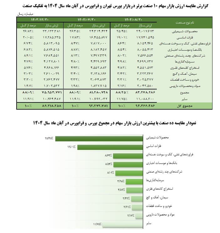 نگاه اجمالی به روند بازار سرمایه در آبان ماه سال 1404 8 Screenshot 2025 12 07 151844