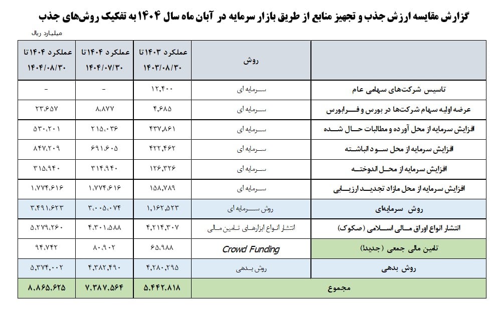 نگاه اجمالی به روند بازار سرمایه در آبان ماه سال 1404 9 Screenshot 2025 12 07 151958