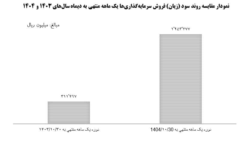 "ونیـکی" طـی دوره یکماهه دیماه 1404 از فـروش سـرمایه گذاری های خود مبلغی معادل ۱,۲۵۳,۶۷۷ میلیون ریال درآمد کسب نمود. 1 Screenshot 2026 01 29 131820