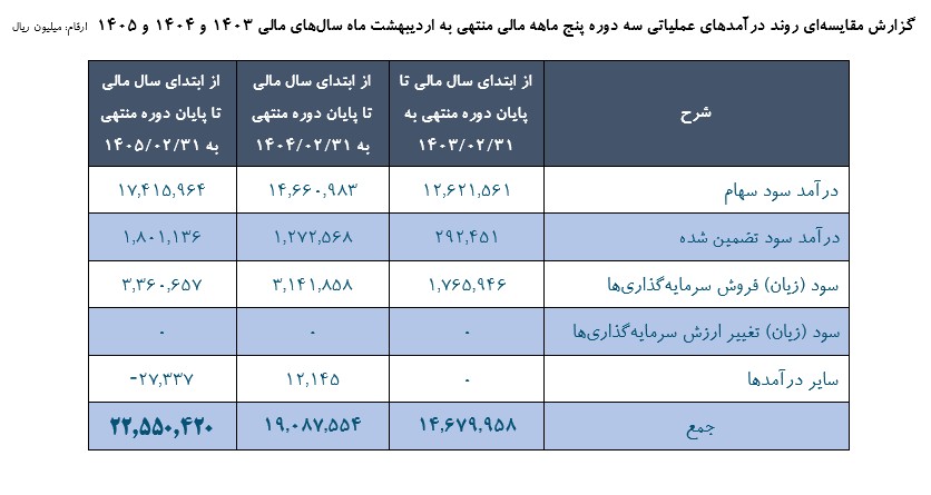 مقایسه سهدورهای عملکرد مالی در سرمایهگذاری ملی ایران؛ افزایش مستمر درآمد عملیاتی و تقویت ساختار درآمدی 1 Screenshot 2026 06 01 123123