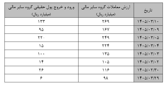تحلیل وضعیت گروه سایر مالی (لیزینگها) در بازار سرمایه بر مبنای آمار معاملاتی 1405/03/11 2 Screenshot 2026 06 02 122518