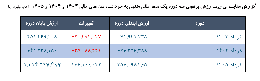 ارزش پـرتفوی بورسی "ونیکی" در خرداد ماه 1405 به یک میلیون و ۱۴ هزار و ۲۹۷ میلیارد ریال رسید. 1 Screenshot 2026 07 08 124900
