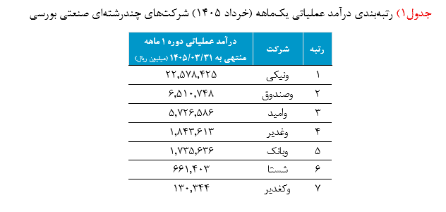 مقایسه عملکرد "ونیکی" با هلدینگهای بزرگ سرمایهگذاری؛ صدرنشینی در عملکرد دورهای و رقابت با غولهای صنعت 1 Screenshot 2026 07 08 145517