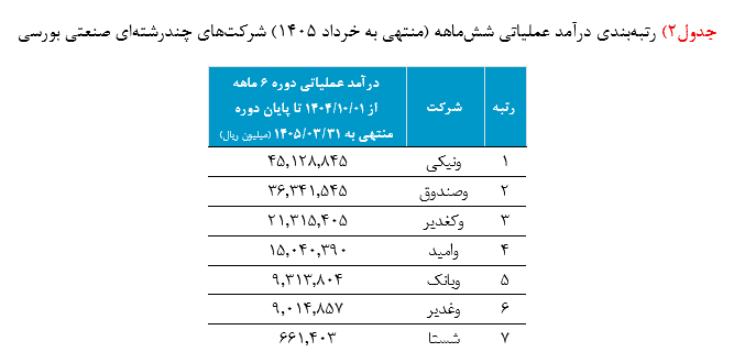 مقایسه عملکرد "ونیکی" با هلدینگهای بزرگ سرمایهگذاری؛ صدرنشینی در عملکرد دورهای و رقابت با غولهای صنعت 2 Screenshot 2026 07 08 145553