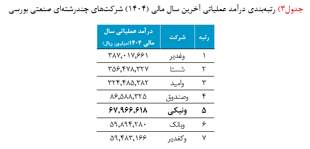 مقایسه عملکرد "ونیکی" با هلدینگهای بزرگ سرمایهگذاری؛ صدرنشینی در عملکرد دورهای و رقابت با غولهای صنعت 3 Screenshot 2026 07 08 145630