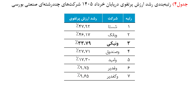 مقایسه عملکرد "ونیکی" با هلدینگهای بزرگ سرمایهگذاری؛ صدرنشینی در عملکرد دورهای و رقابت با غولهای صنعت 4 Screenshot 2026 07 08 145708