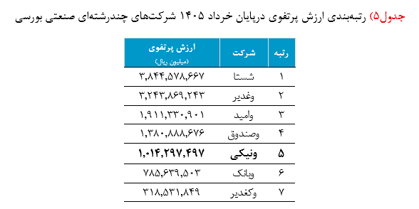 مقایسه عملکرد "ونیکی" با هلدینگهای بزرگ سرمایهگذاری؛ صدرنشینی در عملکرد دورهای و رقابت با غولهای صنعت 5 Screenshot 2026 07 08 145746