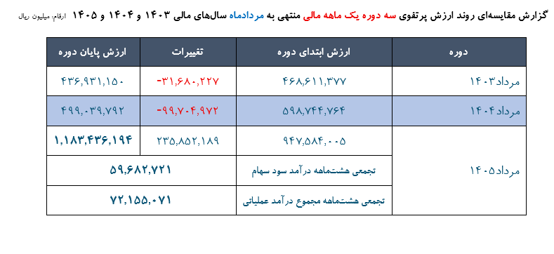 مقایسه سهدورهای ارزش پرتفوی بورسی سرمایهگذاری ملی ایران؛ جهش ارزش پرتفوی و تغییر معنادار در مسیر ارزشآفرینی 1 Scre