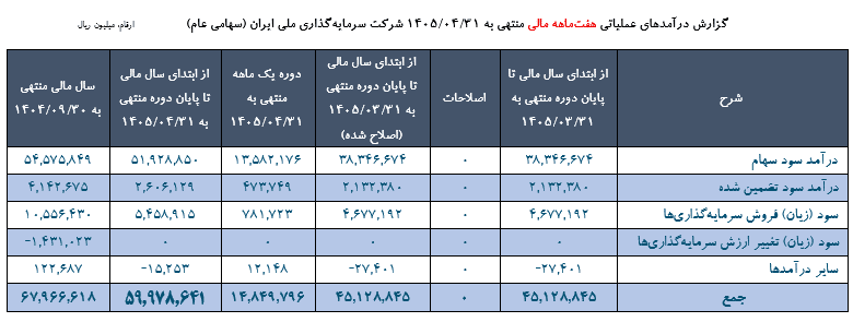 "ونیکی" طی دوره هفت مـاهه مالی منتهی به 1405/04/31 مبلغی معادل ۵۹,۹۷۸,۶۴۱ میلیون ریال درآمدهای عملیاتی داشته است. 1 Screenshot 2026 08 01 122503