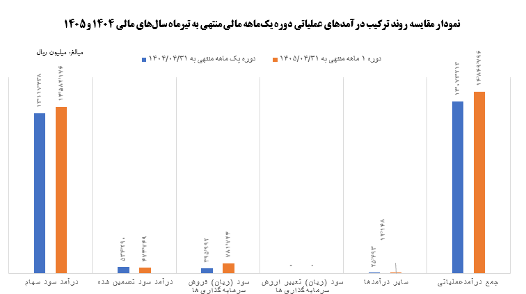 "ونیکی" طی دوره هفت مـاهه مالی منتهی به 1405/04/31 مبلغی معادل ۵۹,۹۷۸,۶۴۱ میلیون ریال درآمدهای عملیاتی داشته است. 3 Screenshot 2026 08 01 122653