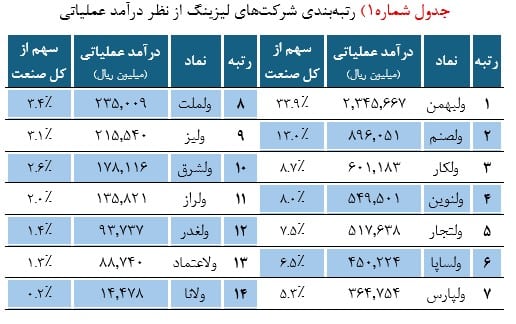 عملکرد خرداد لیزینگهای بورسی زیر ذرهبین؛ رشد پرتفوی در سایه فشار هزینه پول، دستورالعمل جدید ورق را برمیگرداند؟ 3 Screenshot 2026 08 10 183223