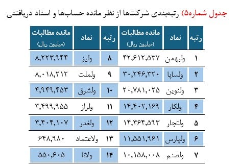 عملکرد خرداد لیزینگهای بورسی زیر ذرهبین؛ رشد پرتفوی در سایه فشار هزینه پول، دستورالعمل جدید ورق را برمیگرداند؟ 7 Screenshot 2026 08 10 183522
