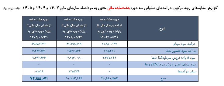 مقایسه سهدورهای عملکرد هشتماهه سرمایهگذاری ملی ایران؛ تداوم رشد درآمدهای عملیاتی با محوریت سود سهام و تقویت بازده پرتفوی 1 Screenshot 2026 08 31 141923